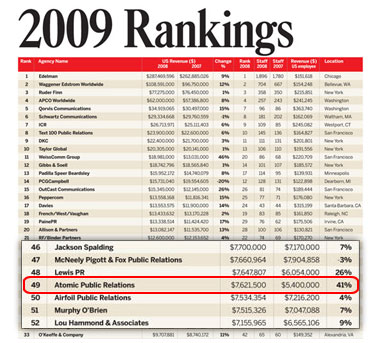 among top 50 U.S. agencies